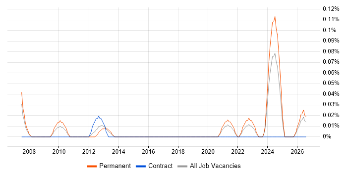 Accounts Assistant job vacancy trend in West Yorkshire