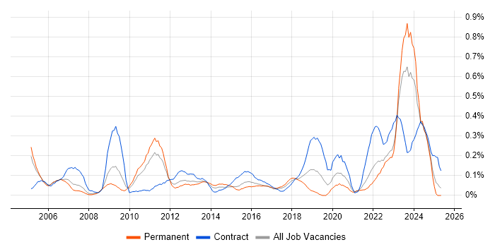 Job vacancy trend for Accounts Payable in West Yorkshire
