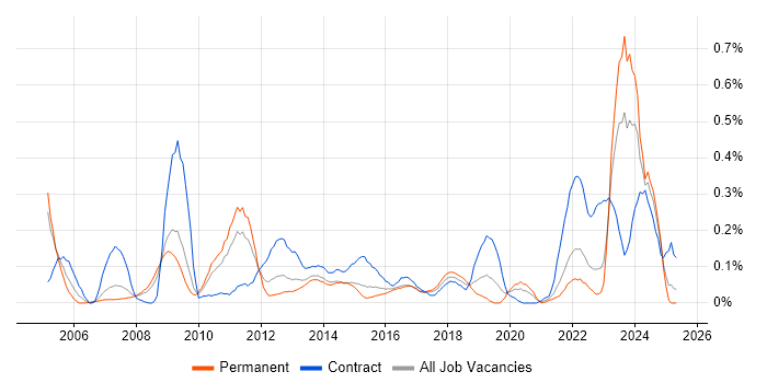 Job vacancy trend for Accounts Receivable in West Yorkshire Job vacancy trend for Accounts Receivable in West Yorkshire