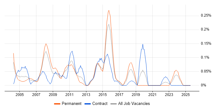 Job vacancy trend for Acrobat in West Yorkshire
