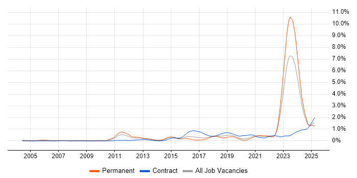 Job vacancy trend for Actionable Insight in West Yorkshire Job vacancy trend for Actionable Insight in West Yorkshire