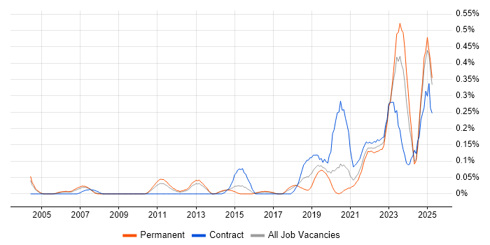 Job vacancy trend for Actionable Recommendations in West Yorkshire Job vacancy trend for Actionable Recommendations in West Yorkshire