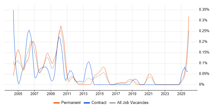 ActionScript 2.0 job vacancy trend in West Yorkshire