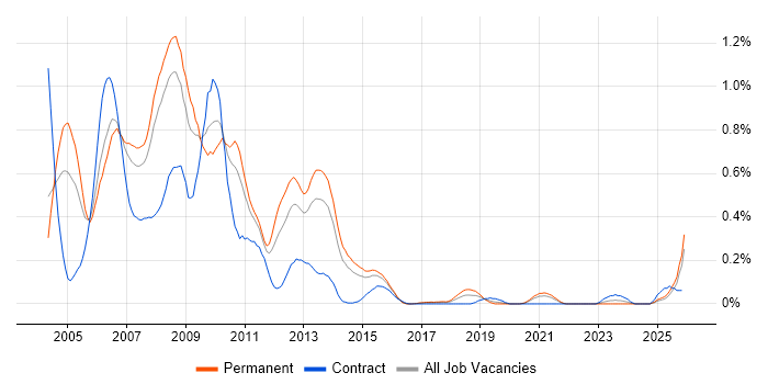ActionScript job vacancy trend in West Yorkshire
