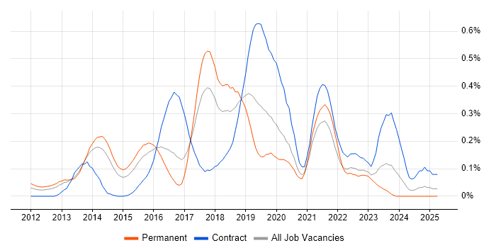 Job vacancy trend for Active Directory Federation Services in West Yorkshire Job vacancy trend for Active Directory Federation Services in West Yorkshire