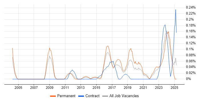 Job vacancy trend for Active Listening in West Yorkshire Job vacancy trend for Active Listening in West Yorkshire