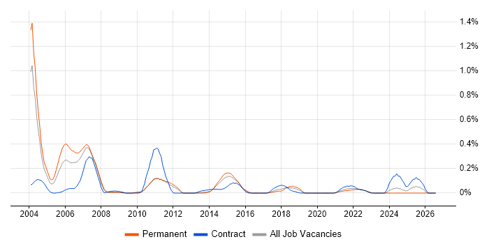 Adabas job vacancy trend in West Yorkshire
