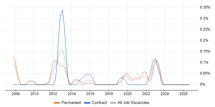 Aderant job vacancy trend in West Yorkshire