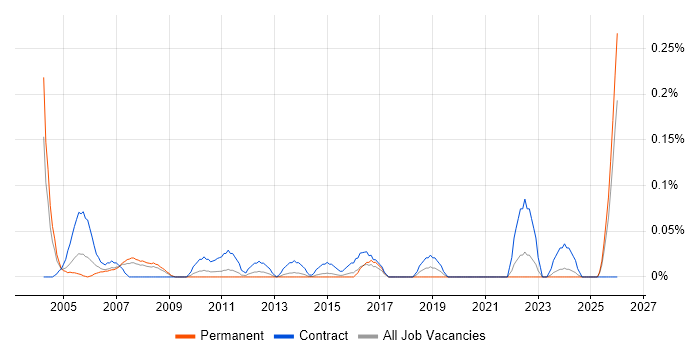 Administration Assistant job vacancy trend in West Yorkshire