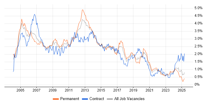 Job vacancy trend for Administrator in West Yorkshire Job vacancy trend for Administrator in West Yorkshire