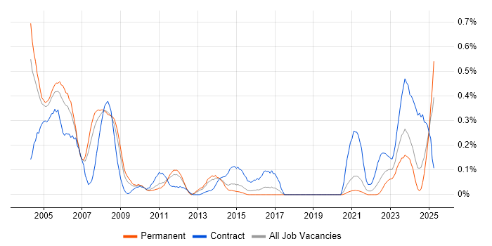 Job vacancy trend for ADO in West Yorkshire Job vacancy trend for ADO in West Yorkshire