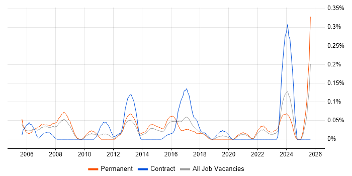 Adobe After Effects job vacancy trend in West Yorkshire Adobe After Effects job vacancy trend in West Yorkshire