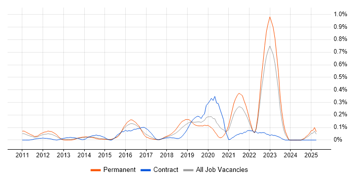 Job vacancy trend for Adobe Analytics in West Yorkshire Job vacancy trend for Adobe Analytics in West Yorkshire