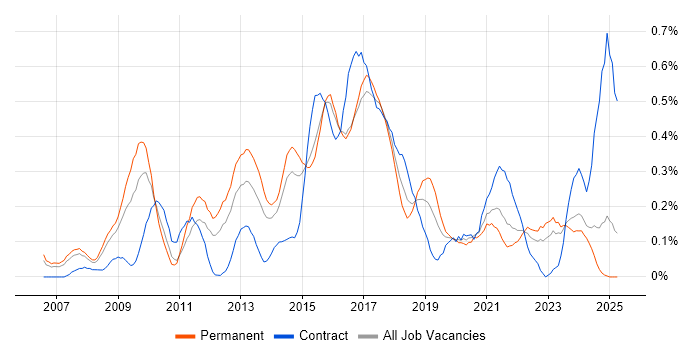 Job vacancy trend for Adobe Creative Suite in West Yorkshire Job vacancy trend for Adobe Creative Suite in West Yorkshire