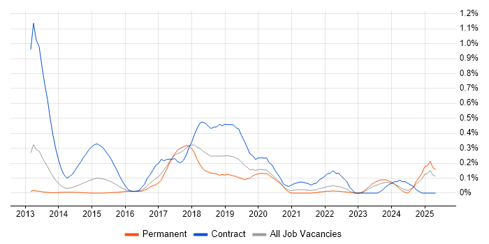 Job vacancy trend for Adobe Experience Manager in West Yorkshire Job vacancy trend for Adobe Experience Manager in West Yorkshire