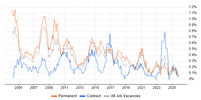 Adobe Illustrator job vacancy trend in West Yorkshire