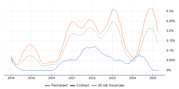 Job vacancy trend for Adobe XD in West Yorkshire Job vacancy trend for Adobe XD in West Yorkshire