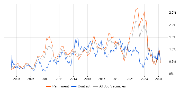 Job vacancy trend for Adobe in West Yorkshire Job vacancy trend for Adobe in West Yorkshire