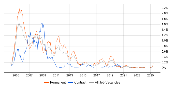 Job vacancy trend for ADO.NET in West Yorkshire Job vacancy trend for ADO.NET in West Yorkshire