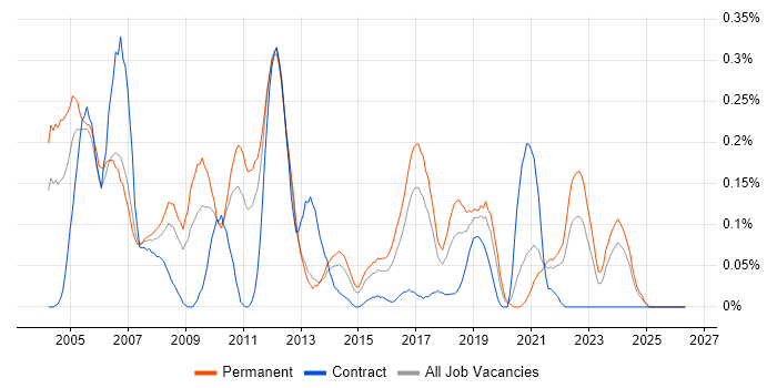ADSL job vacancy trend in West Yorkshire