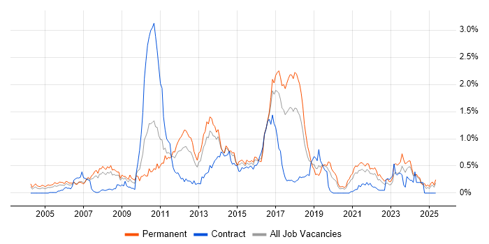 Job vacancy trend for Advertising in West Yorkshire Job vacancy trend for Advertising in West Yorkshire