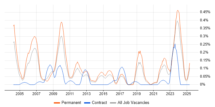 Job vacancy trend for Aerospace in West Yorkshire Job vacancy trend for Aerospace in West Yorkshire