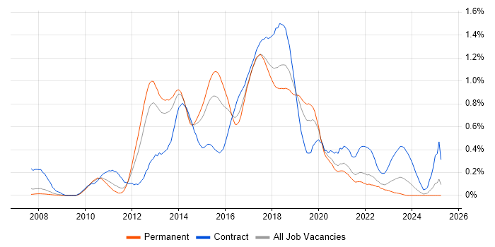 Job vacancy trend for Agile Business Analyst in West Yorkshire Job vacancy trend for Agile Business Analyst in West Yorkshire