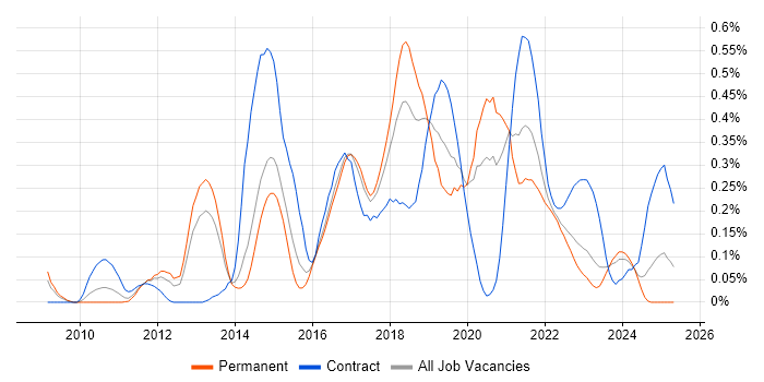 Job vacancy trend for Agile Coaching in West Yorkshire Job vacancy trend for Agile Coaching in West Yorkshire
