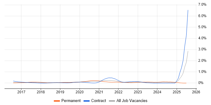 Job vacancy trend for Agile Delivery Lead in West Yorkshire