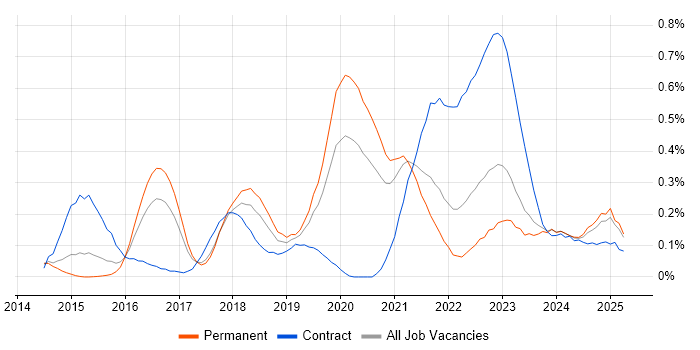 Job vacancy trend for Agile Delivery Manager in West Yorkshire Job vacancy trend for Agile Delivery Manager in West Yorkshire