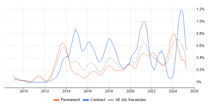 Job vacancy trend for Agile Project Management in West Yorkshire Job vacancy trend for Agile Project Management in West Yorkshire