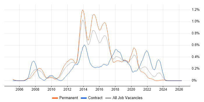 Agile Project Manager job vacancy trend in West Yorkshire