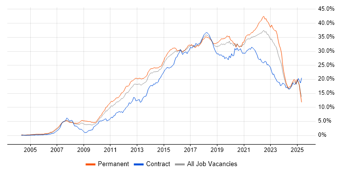 Job vacancy trend for Agile in West Yorkshire Job vacancy trend for Agile in West Yorkshire