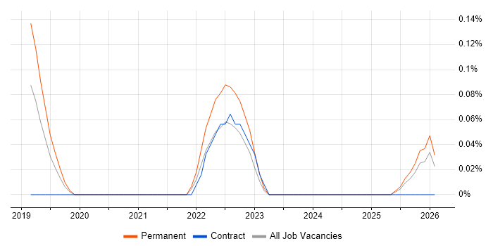AIOps job vacancy trend in West Yorkshire