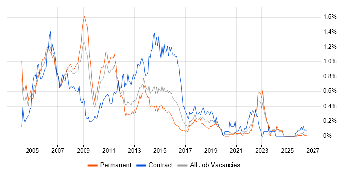 AIX job vacancy trend in West Yorkshire