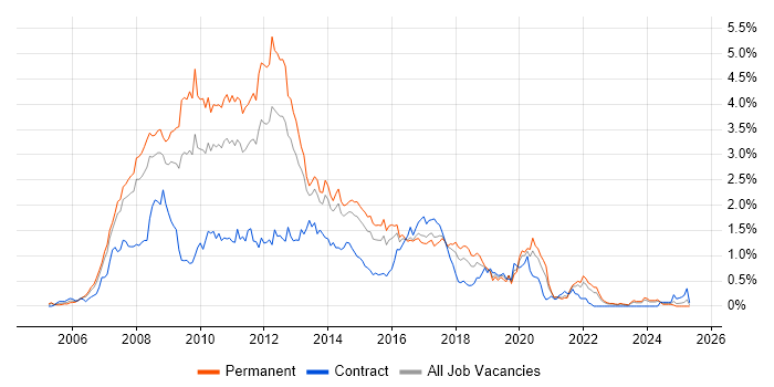 Job vacancy trend for Ajax in West Yorkshire Job vacancy trend for Ajax in West Yorkshire