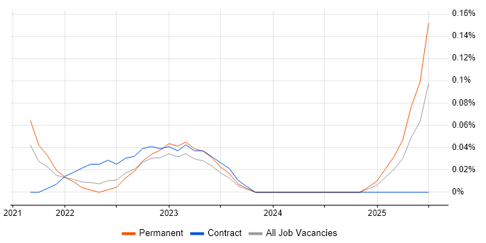 Job vacancy trend for Alation in West Yorkshire
