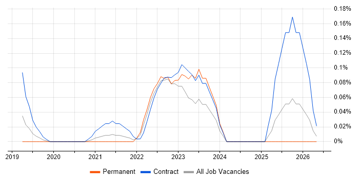 Algolia job vacancy trend in West Yorkshire