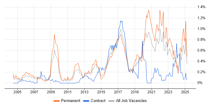 Job vacancy trend for Algorithms in West Yorkshire Job vacancy trend for Algorithms in West Yorkshire