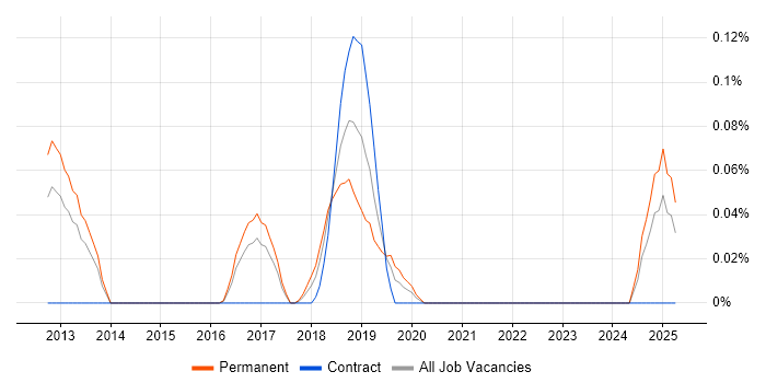 Job vacancy trend for AlienVault in West Yorkshire Job vacancy trend for AlienVault in West Yorkshire