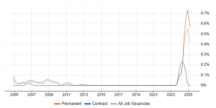 Job vacancy trend for Allen-Bradley in West Yorkshire Job vacancy trend for Allen-Bradley in West Yorkshire