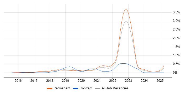 Job vacancy trend for Alteryx in West Yorkshire Job vacancy trend for Alteryx in West Yorkshire