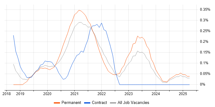 Job vacancy trend for Amazon Athena in West Yorkshire