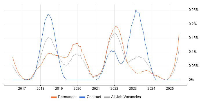 Job vacancy trend for Amazon Aurora in West Yorkshire