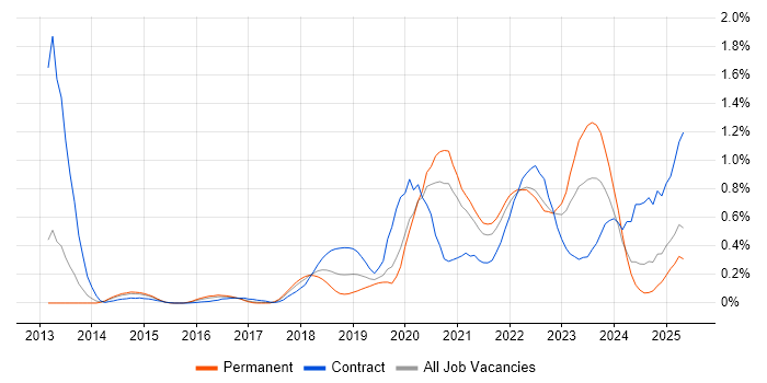 Job vacancy trend for Amazon CloudWatch in West Yorkshire Job vacancy trend for Amazon CloudWatch in West Yorkshire