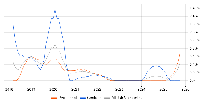 Amazon Cognito job vacancy trend in West Yorkshire