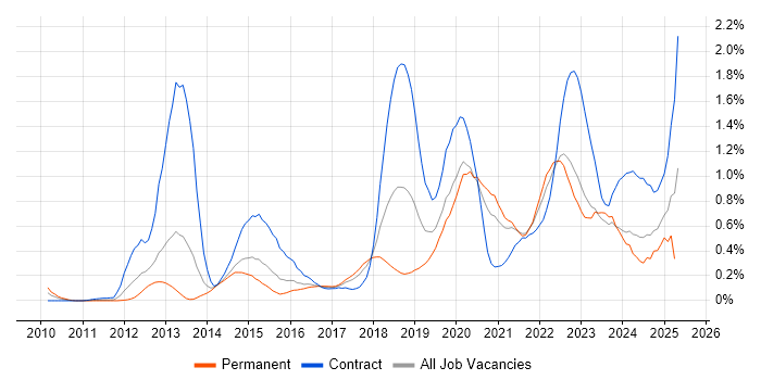 Job vacancy trend for Amazon EC2 in West Yorkshire Job vacancy trend for Amazon EC2 in West Yorkshire