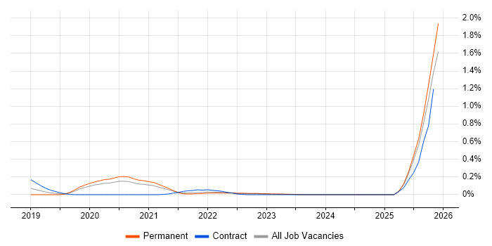 Amazon ECR job vacancy trend in West Yorkshire