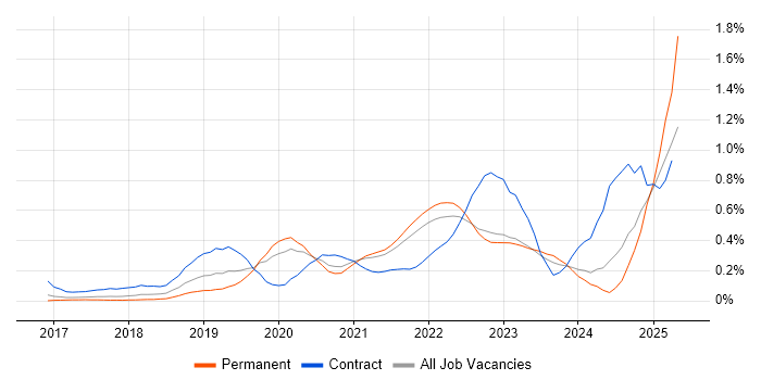 Job vacancy trend for Amazon ECS in West Yorkshire Job vacancy trend for Amazon ECS in West Yorkshire