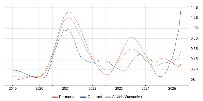 Job vacancy trend for Amazon EKS in West Yorkshire Job vacancy trend for Amazon EKS in West Yorkshire